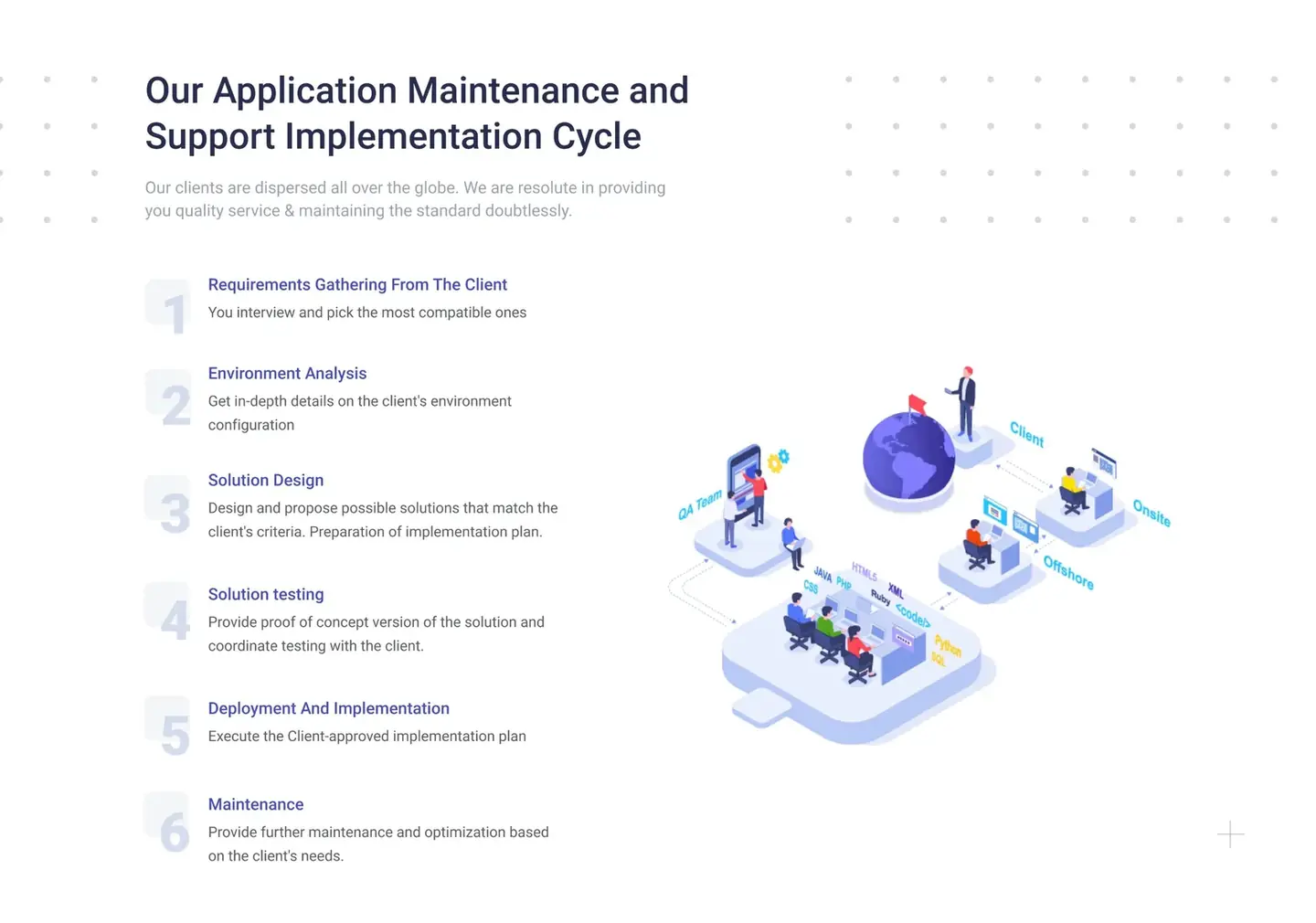 Our Application Maintenance and Support Implementation Cycle: six numbered steps beside an isometric illustration of client, onsite, offshore and QA teams