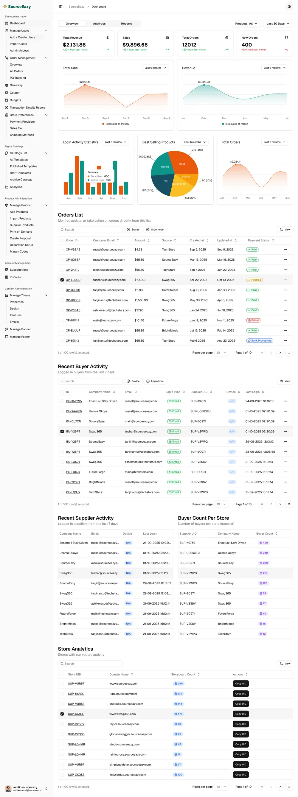Full dashboard home: KPI cards, five charts and five tables