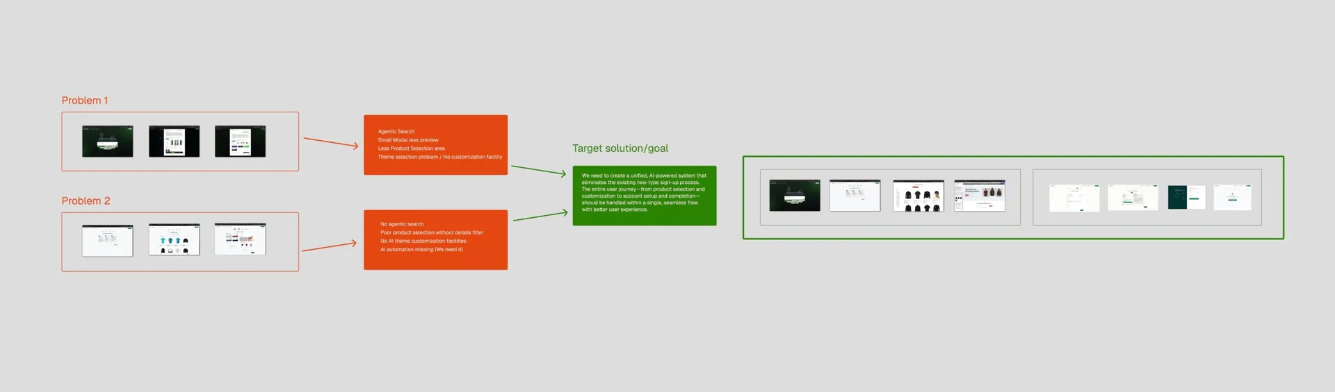 Problem mapping: screens from the two old sign-up flows, their problems, and the target unified flow